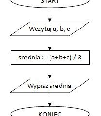 Zapisywanie algorytmu liniowego w postaci programu komputerowego