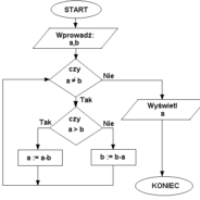 Algorytm Euklidesa